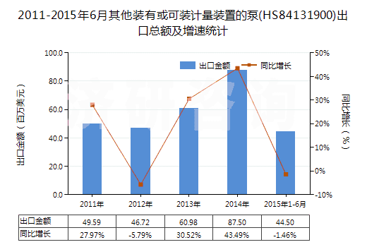 2011-2015年6月其他裝有或可裝計(jì)量裝置的泵(HS84131900)出口總額及增速統(tǒng)計(jì)